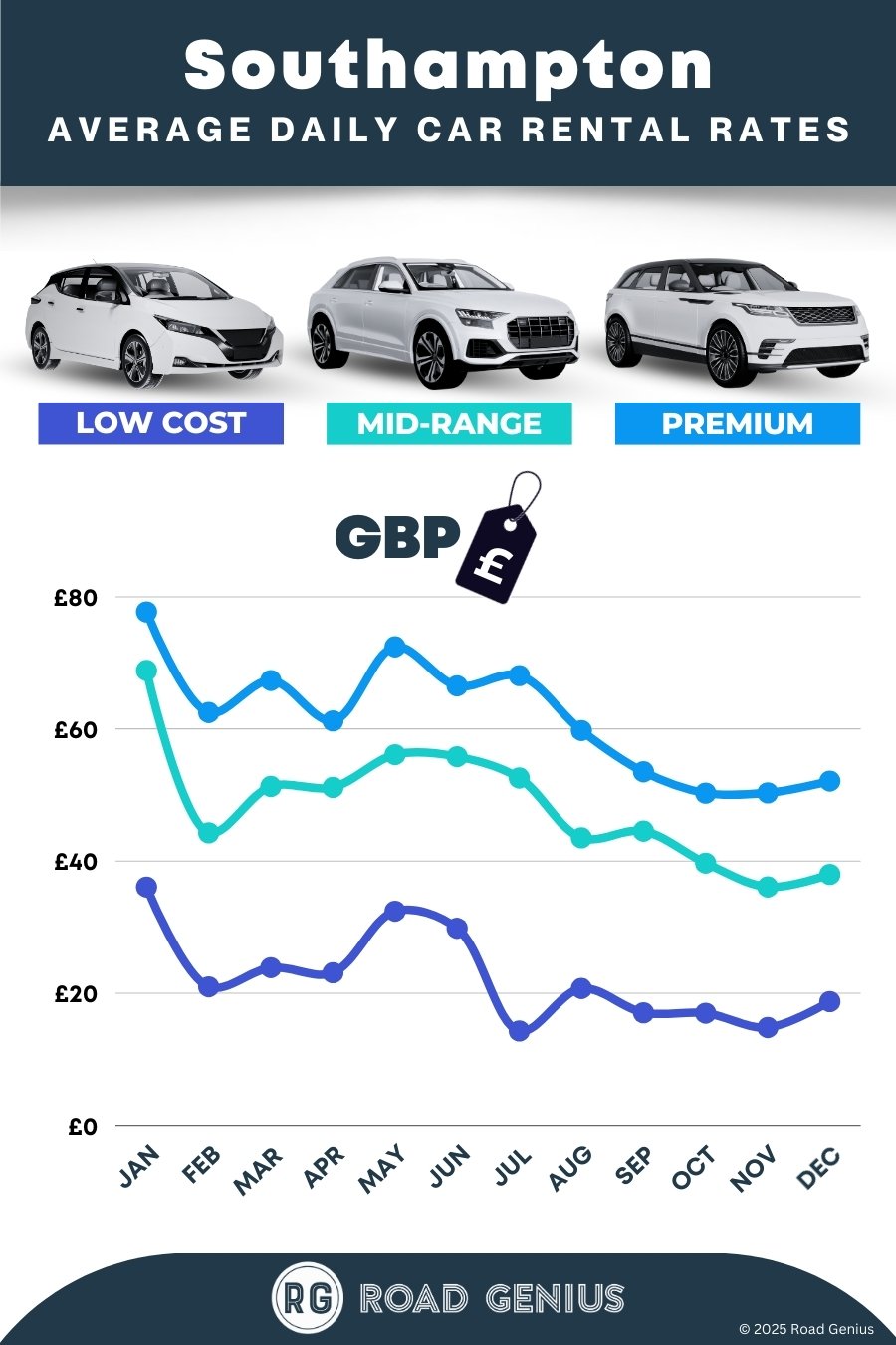 Car hire prices in Southampton 2025/2026