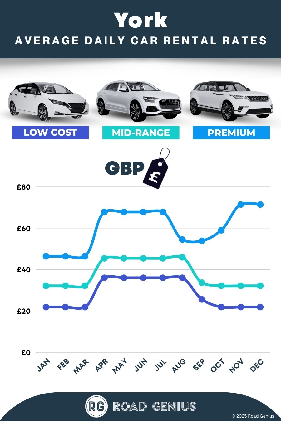 Car hire prices in York 2025/2026
