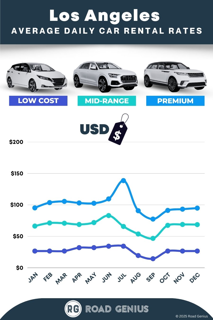 Car hire prices in Los Angeles 2025/2026