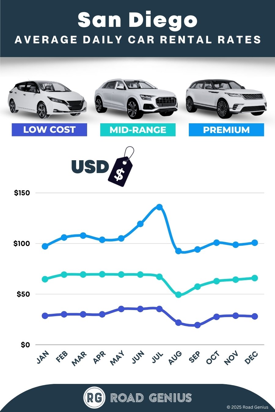 Car hire prices in San Diego 2025/2026