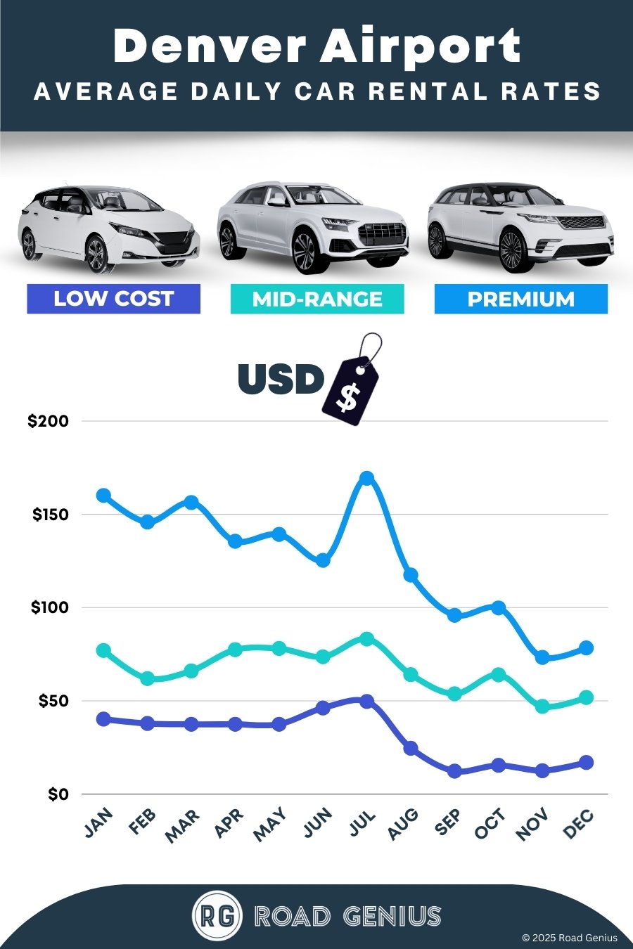 Car hire prices at Denver Airport 2025/2026