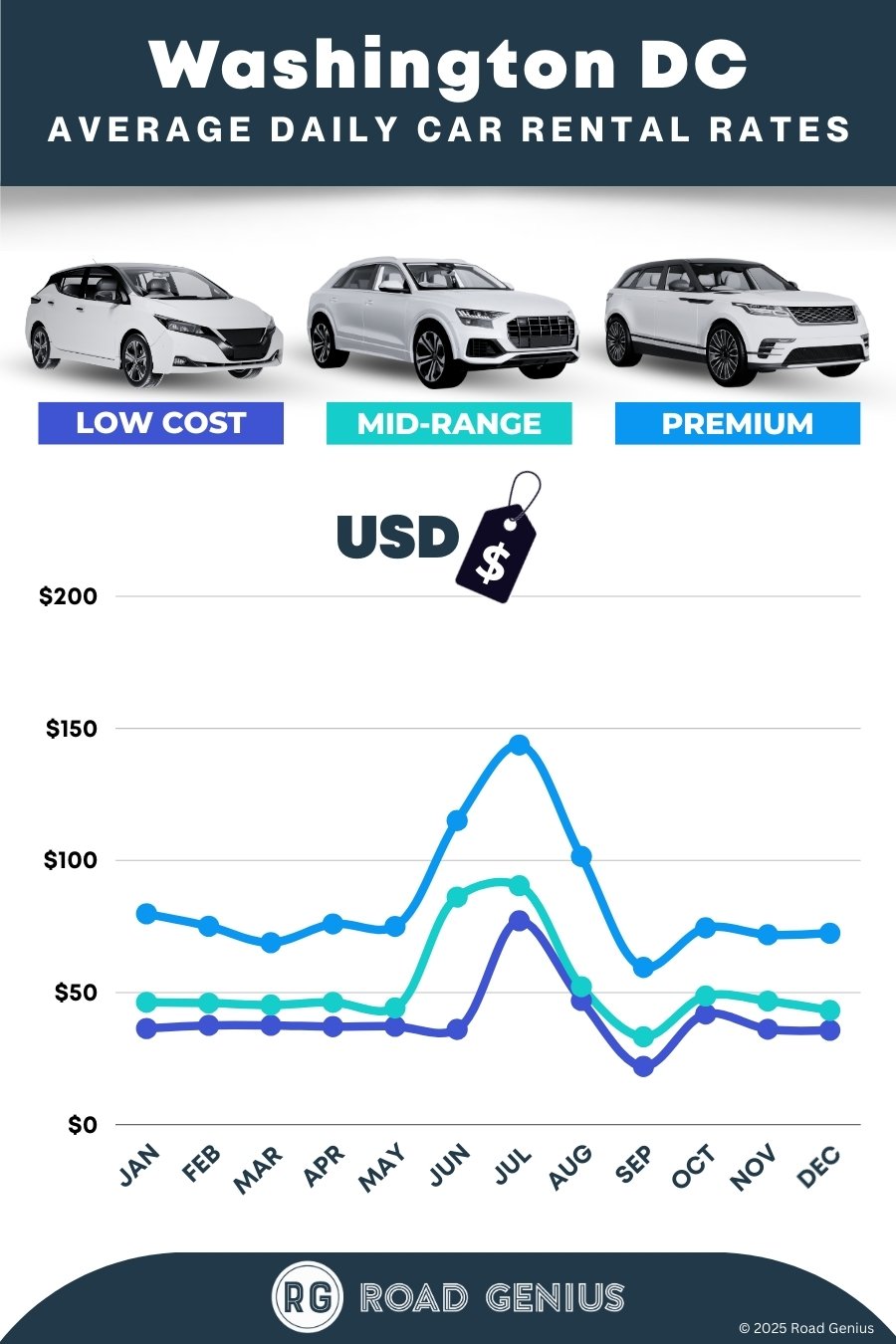 Car hire prices in Washington DC 2025/2026