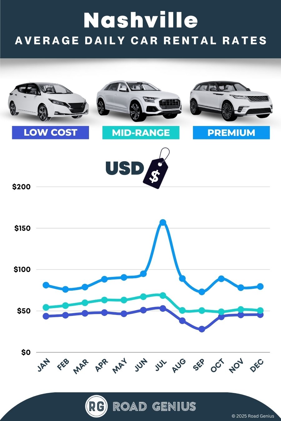 Car hire prices in Nashville 2025/2026