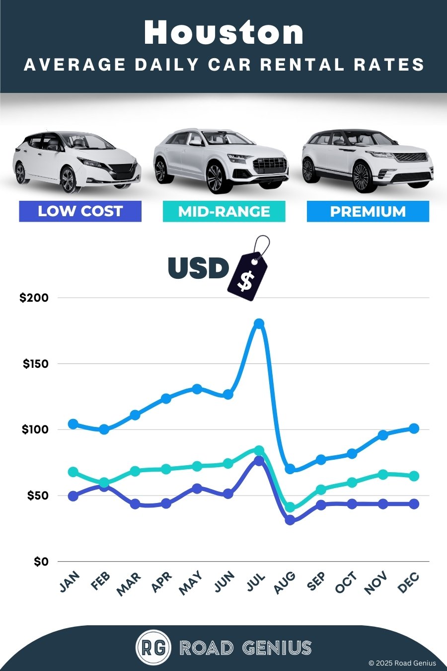 Car hire prices in Houston 2025/2026