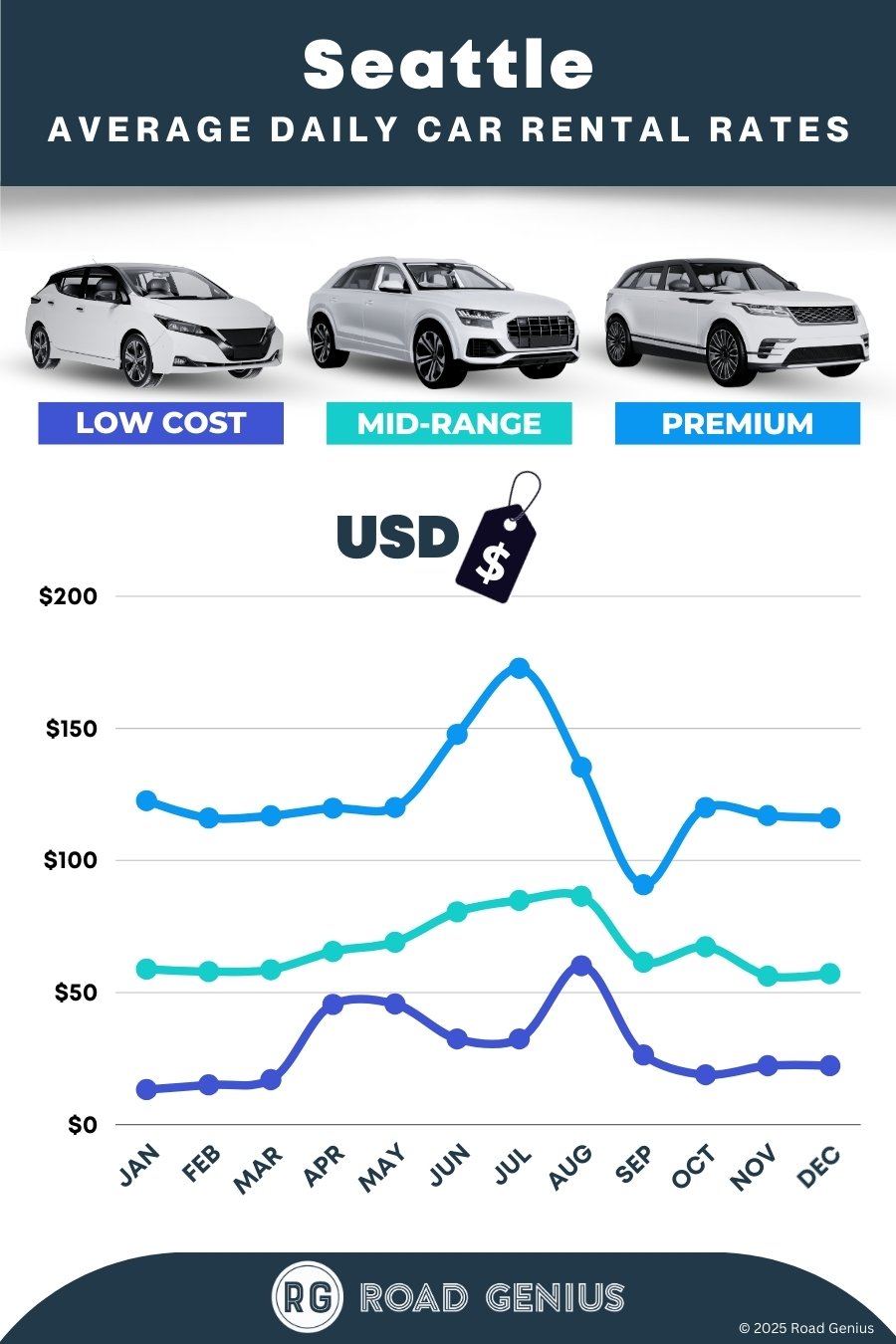 Car hire prices in Seattle 2025/2026