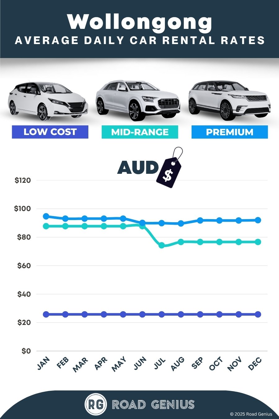 Car hire prices in Wollongong 2025/2026