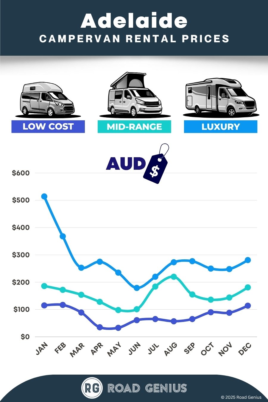 Campervan rental prices Adelaide