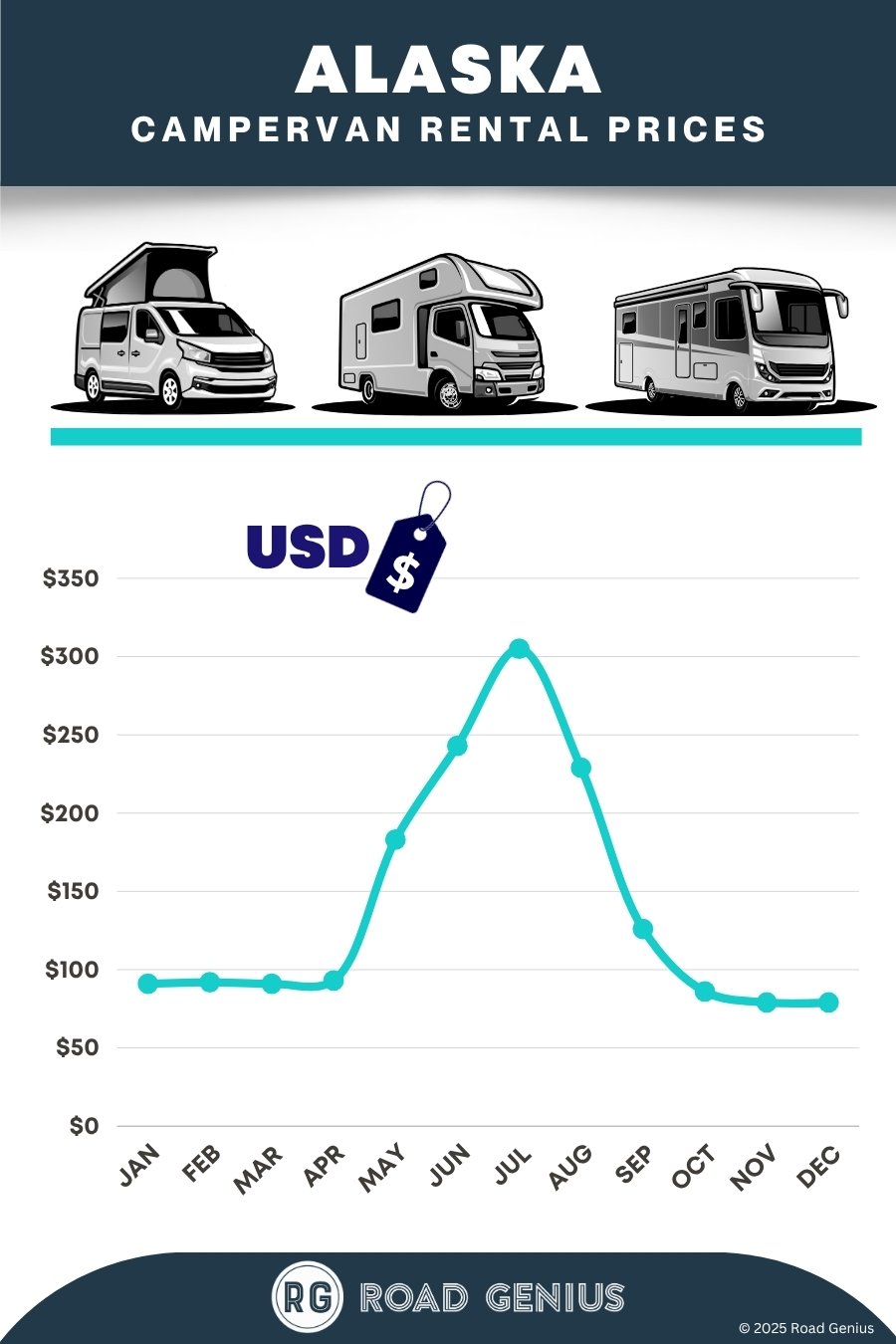 Campervan rental prices Alaska