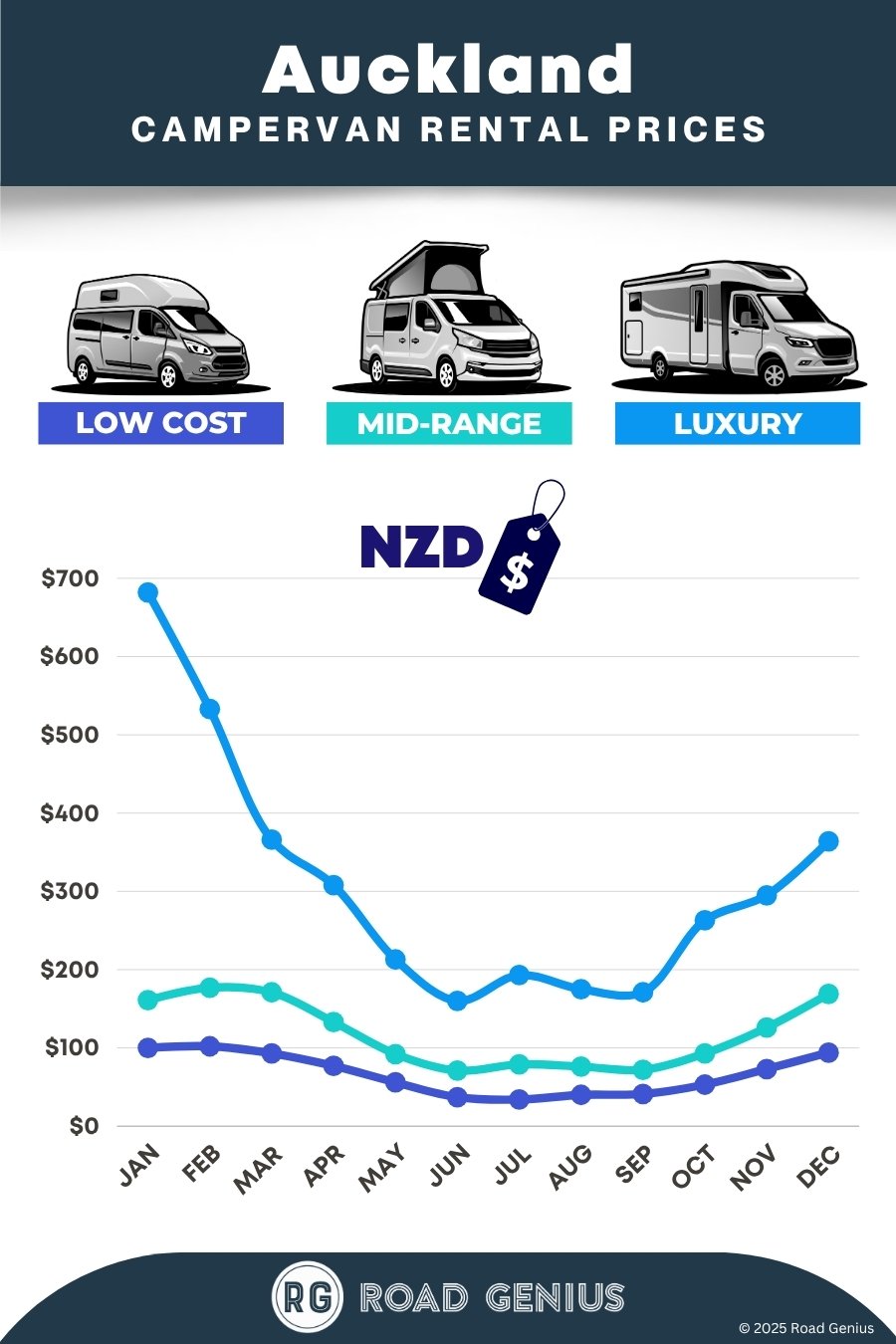 Campervan rental prices Auckland