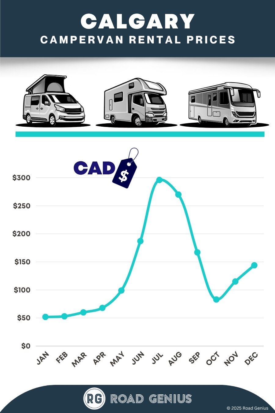 Campervan rental prices Calgary