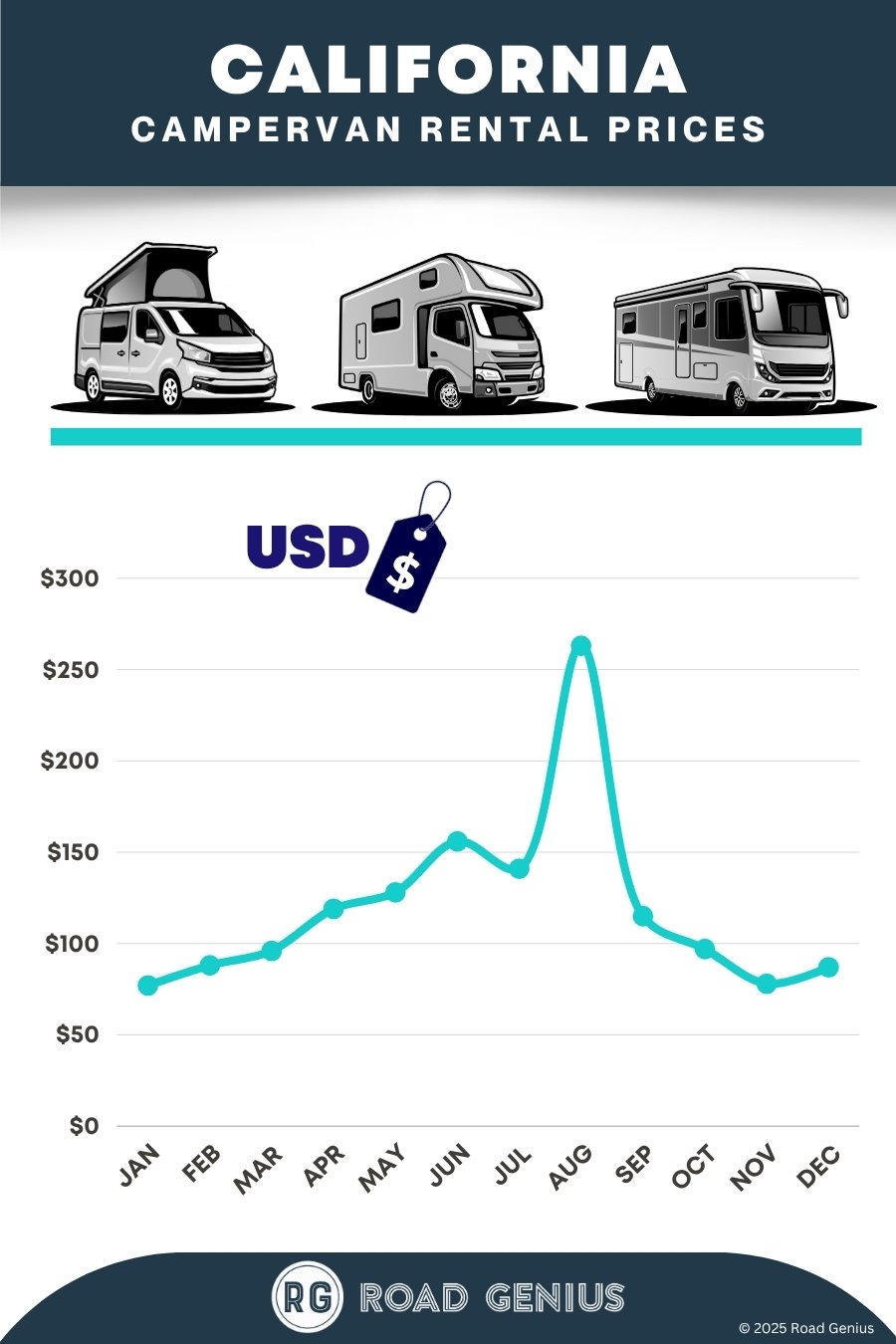 Campervan rental prices California