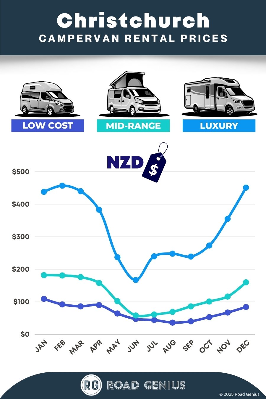 Campervan rental prices Christchurch