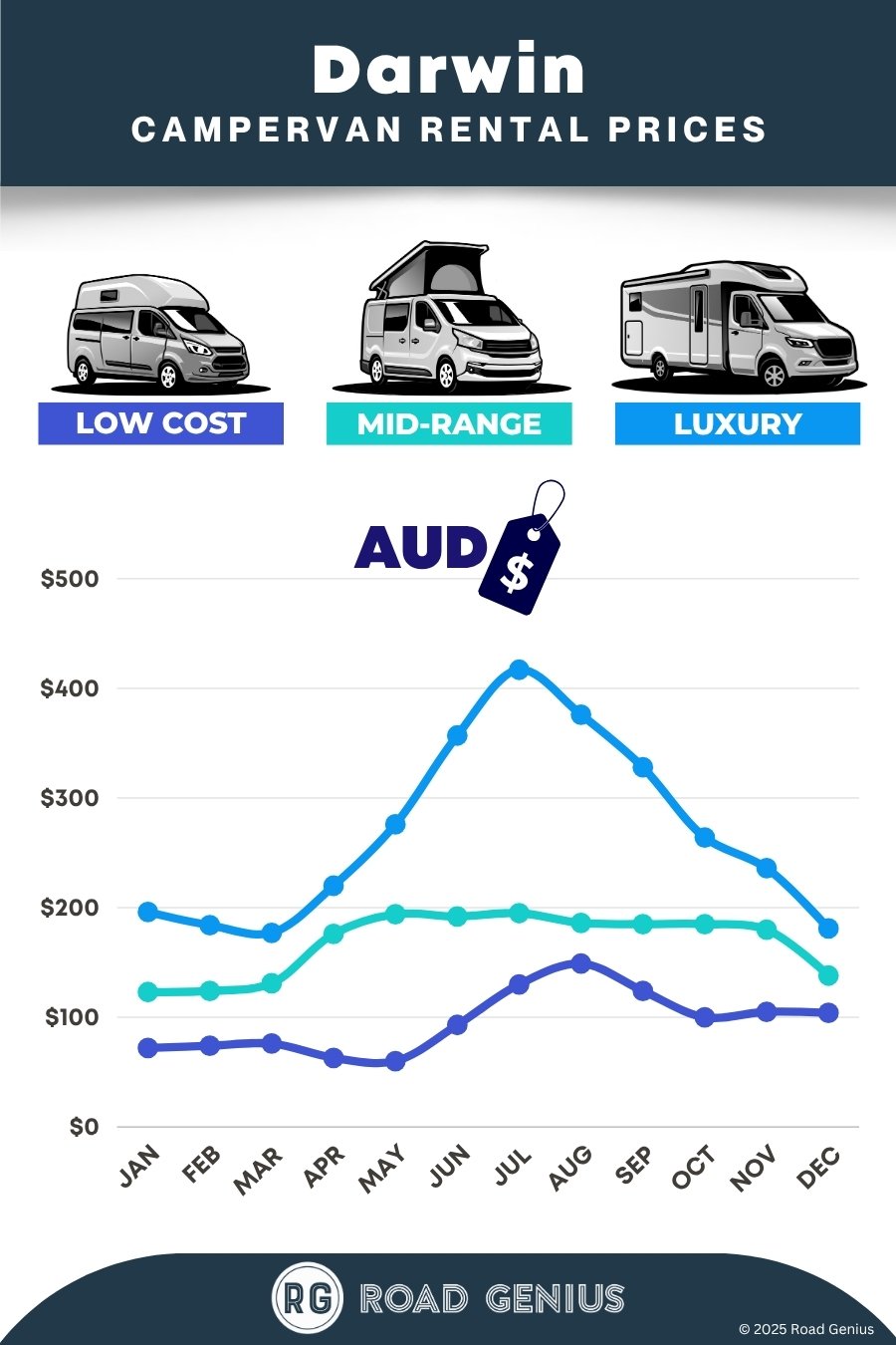 Campervan rental prices Darwin