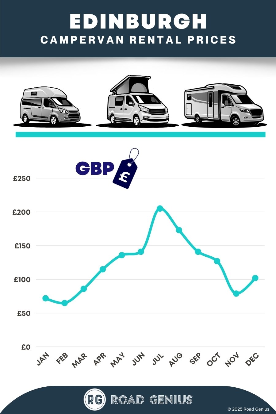 Campervan rental prices Edinburgh