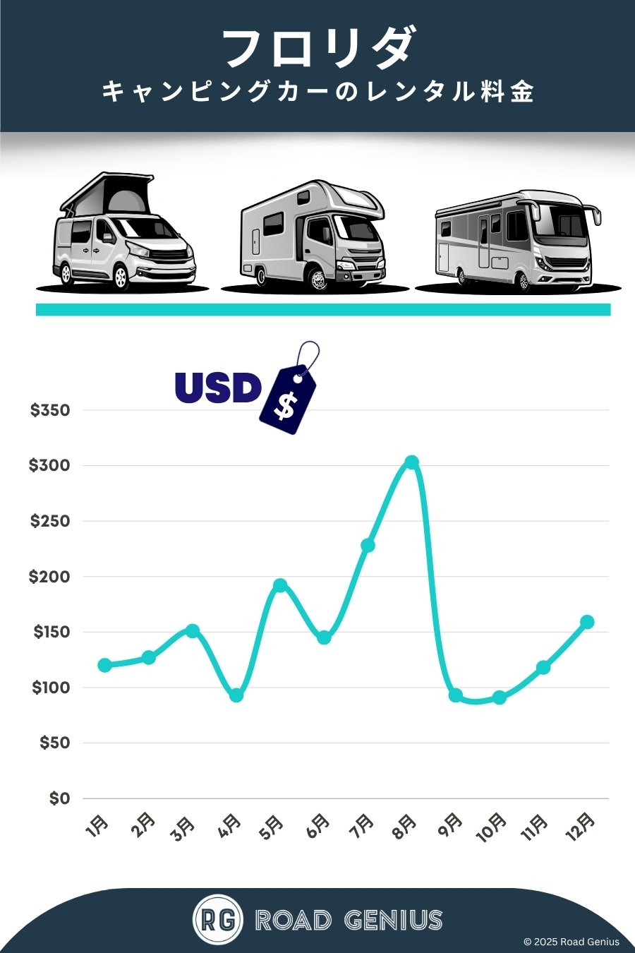 Campervan rental prices Florida