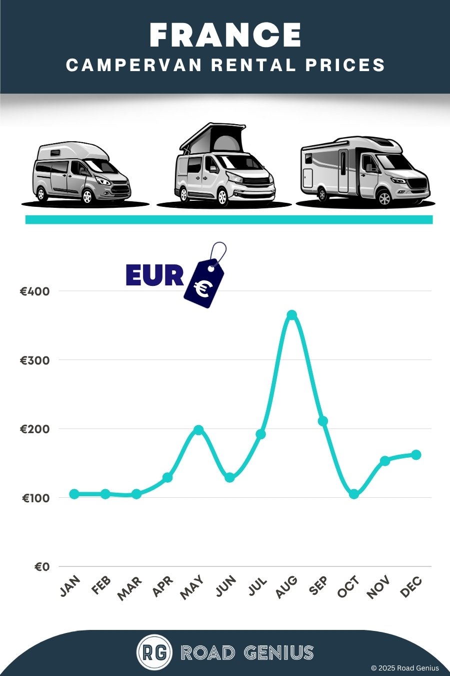 Campervan rental prices France