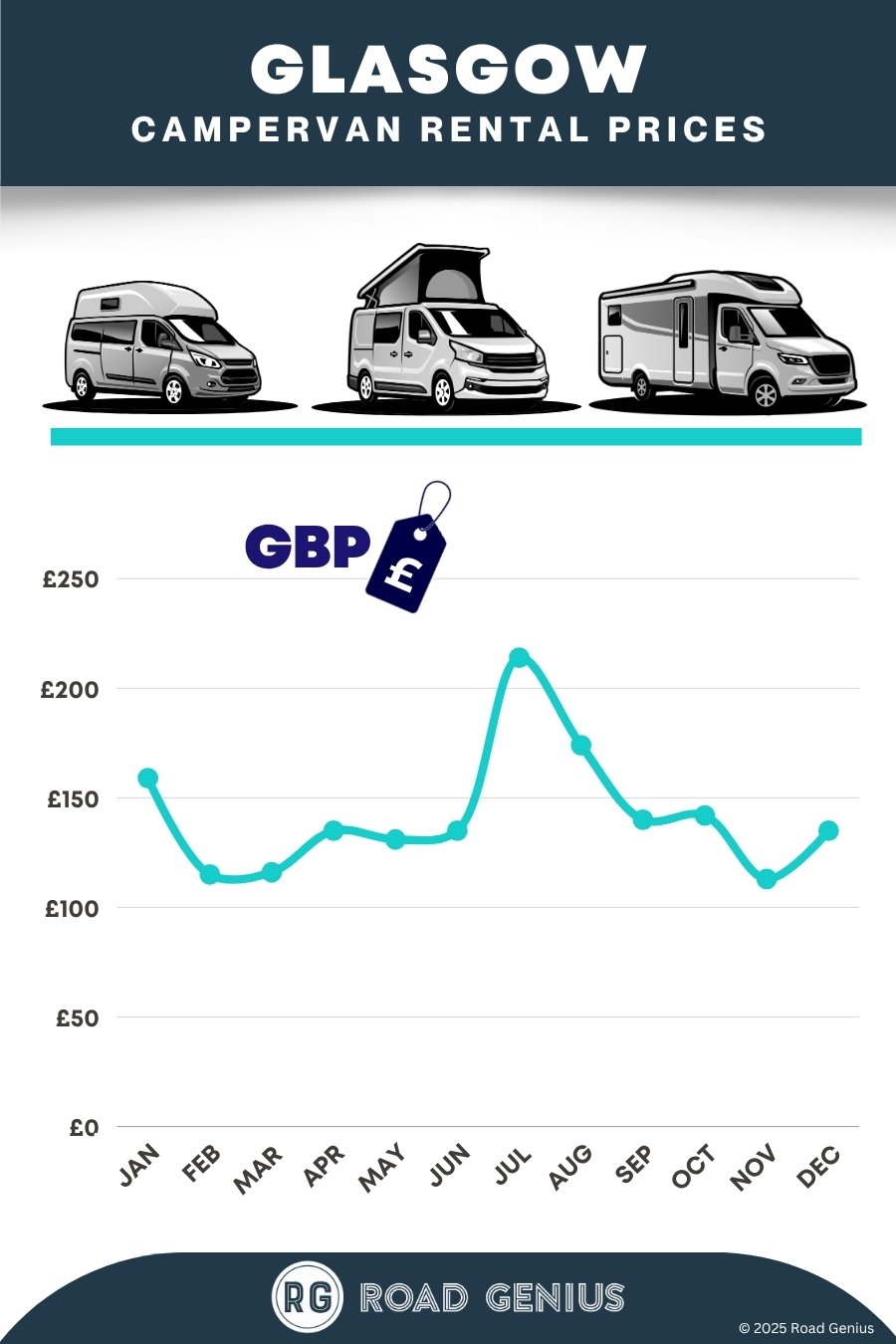 Campervan rental prices Glasgow