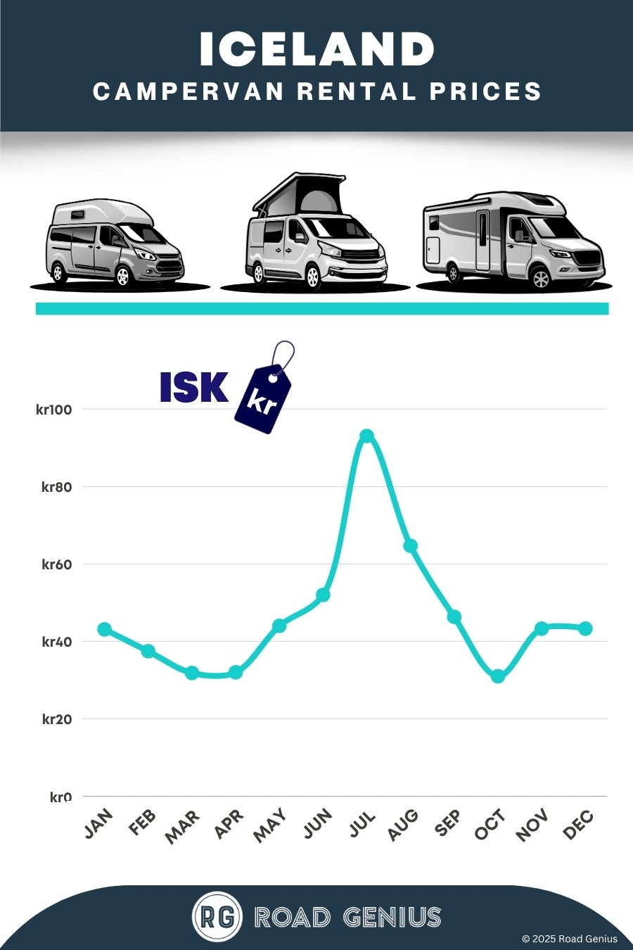 Campervan rental prices Iceland