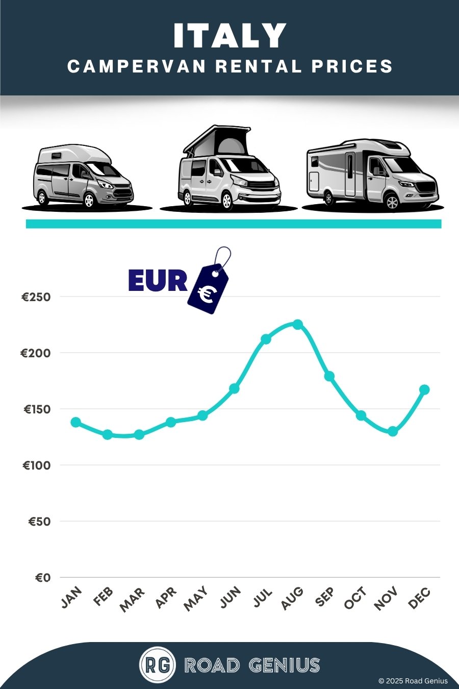 Campervan rental prices Italy