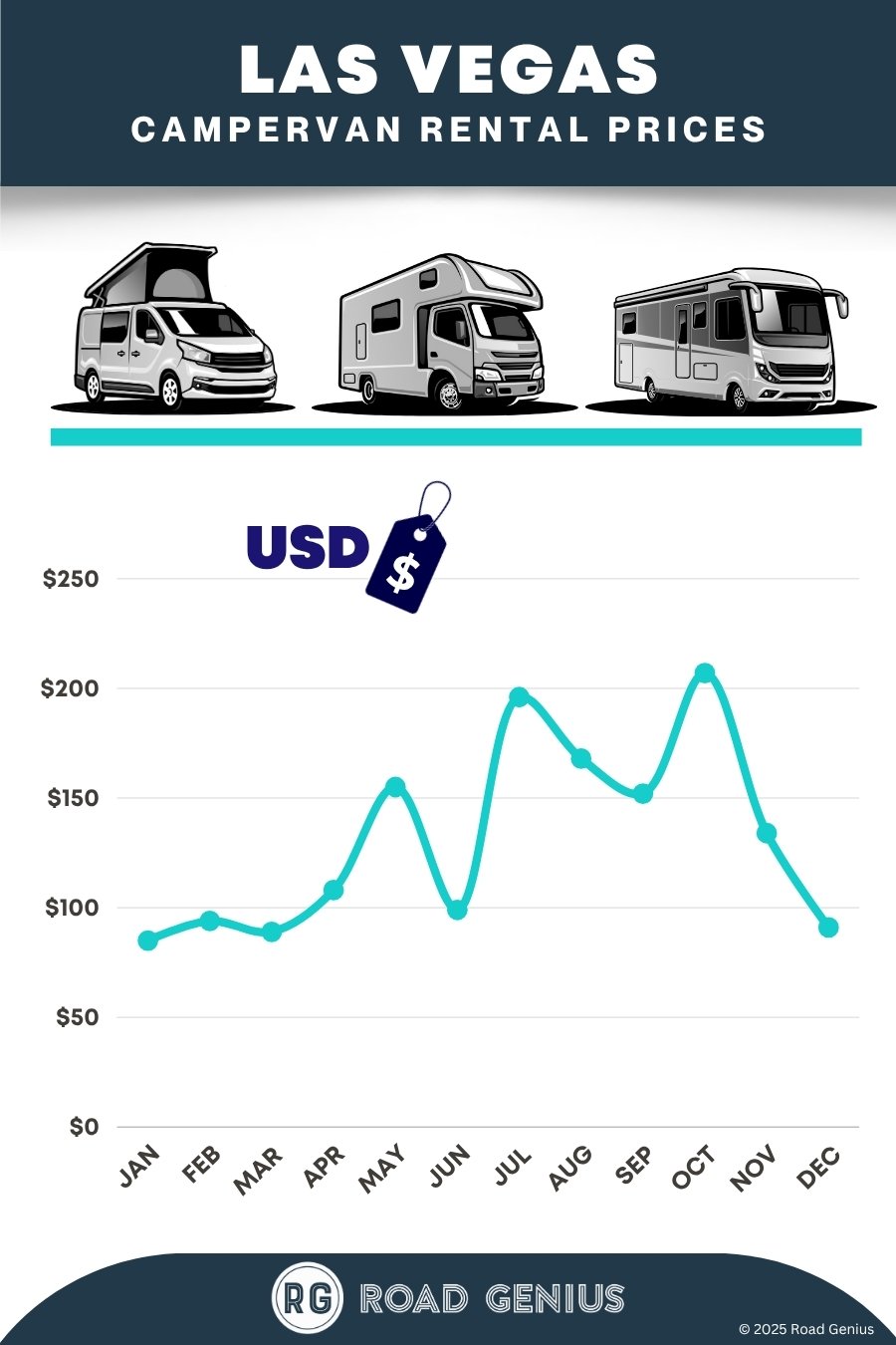 Campervan rental prices Las Vegas
