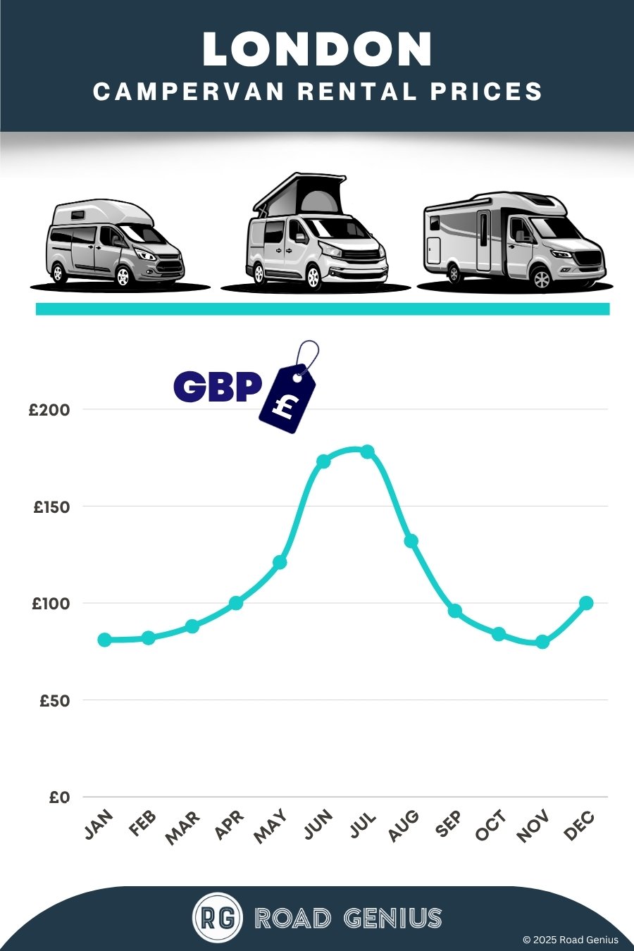 Campervan rental prices London