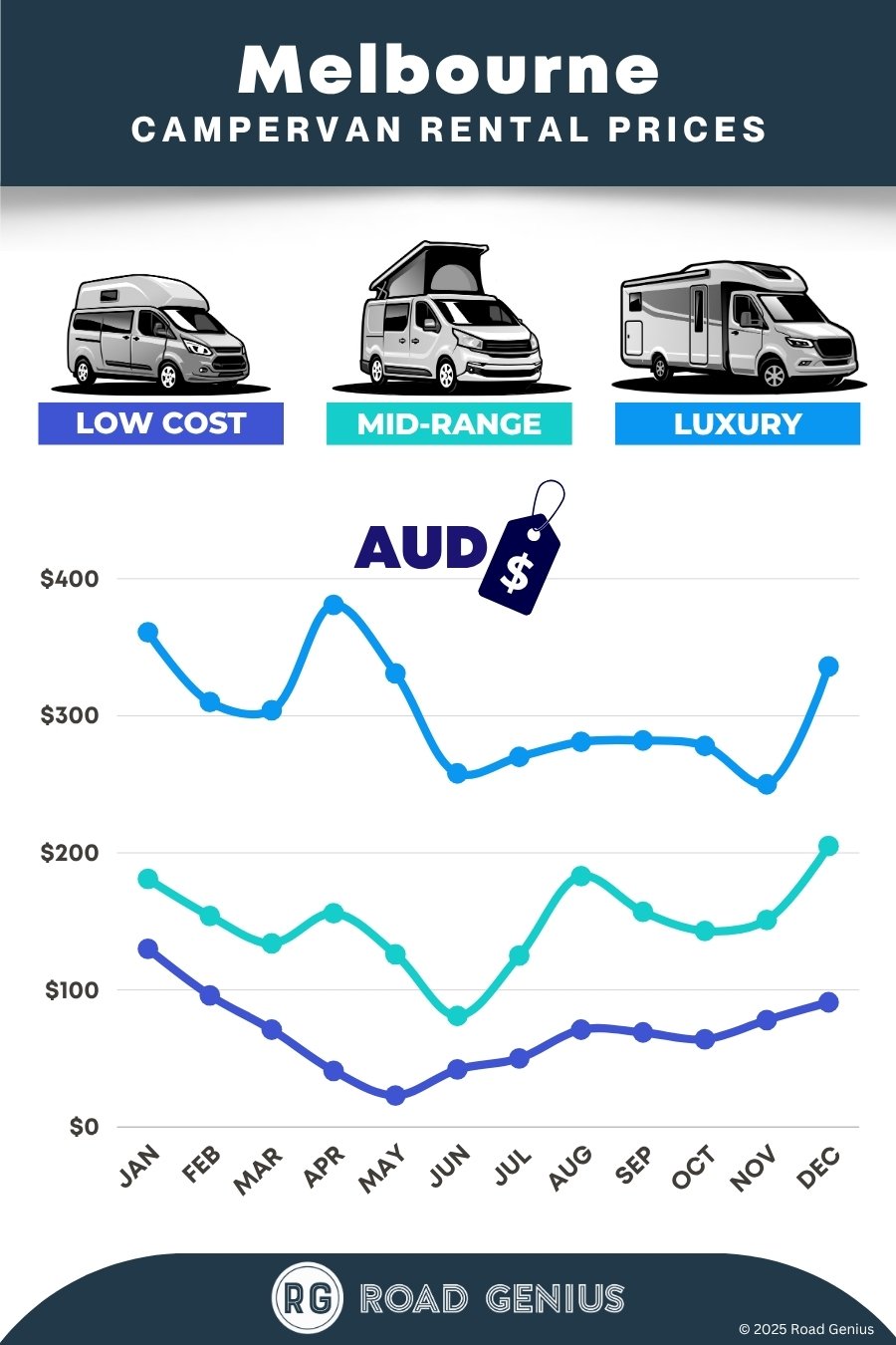 Campervan rental prices Melbourne