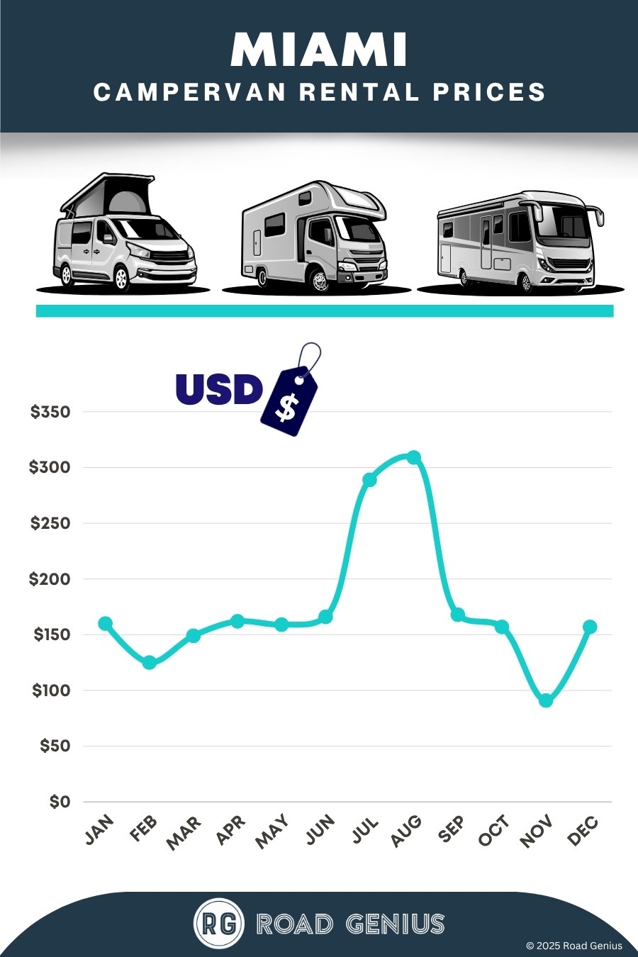 Campervan rental prices Miami
