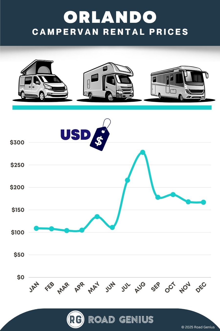 Campervan rental prices Orlando