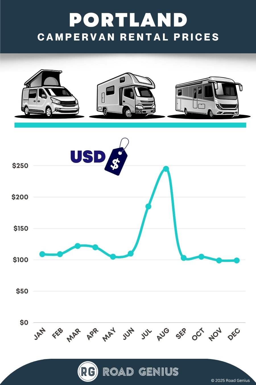 Campervan rental prices Portland