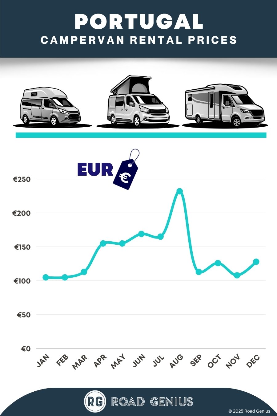 Campervan rental prices Portugal