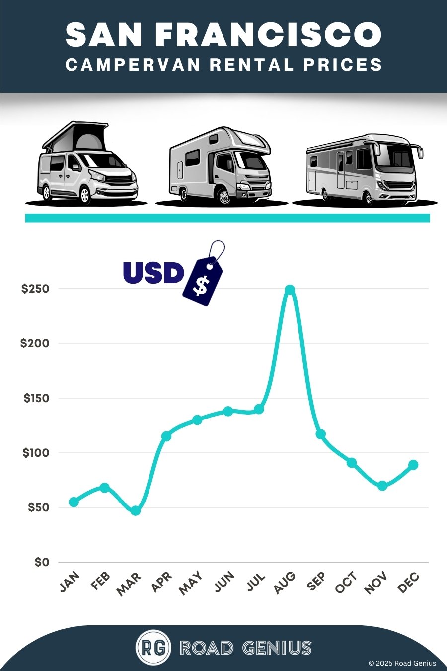 Campervan rental prices San Francisco