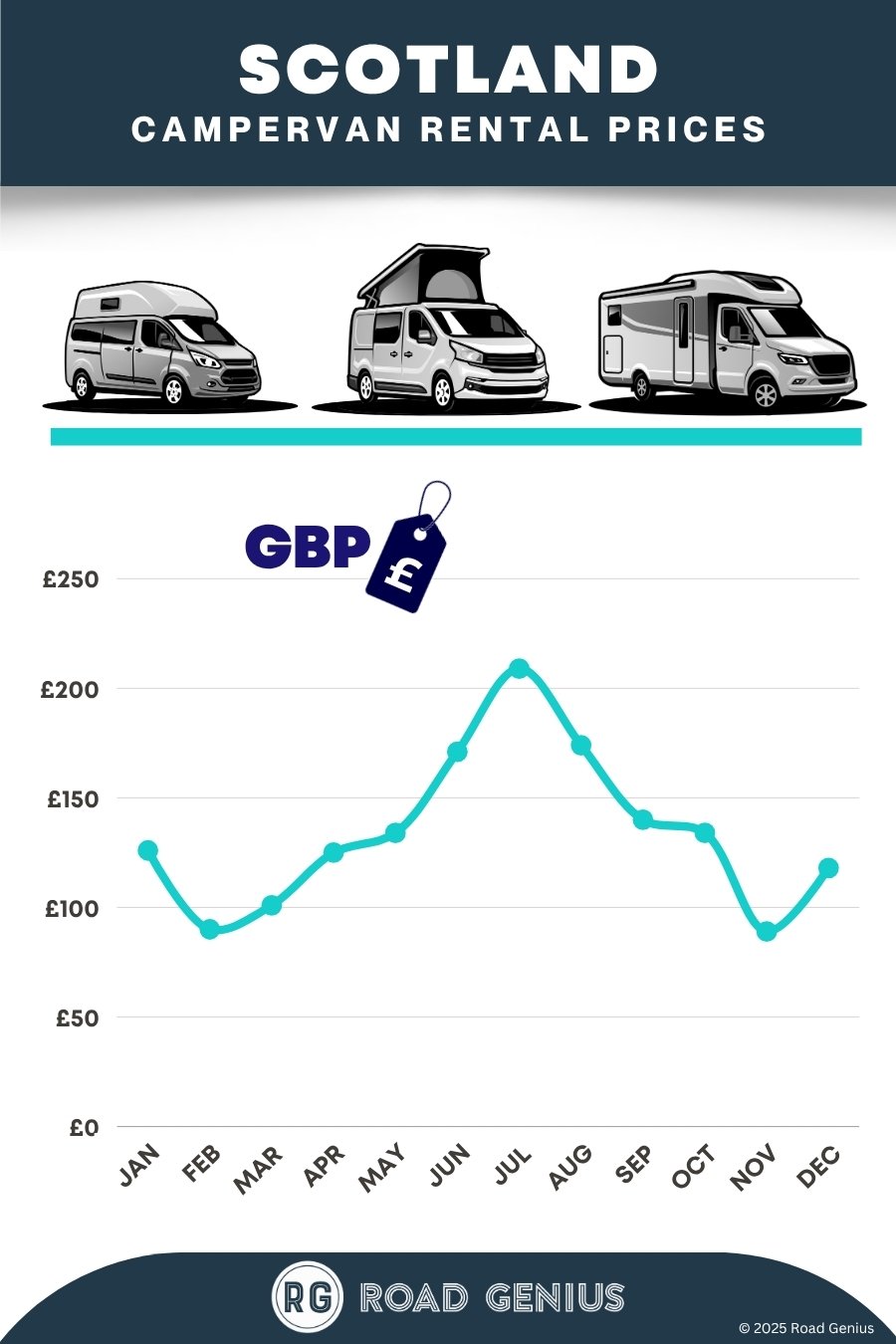 Campervan rental prices Scotland