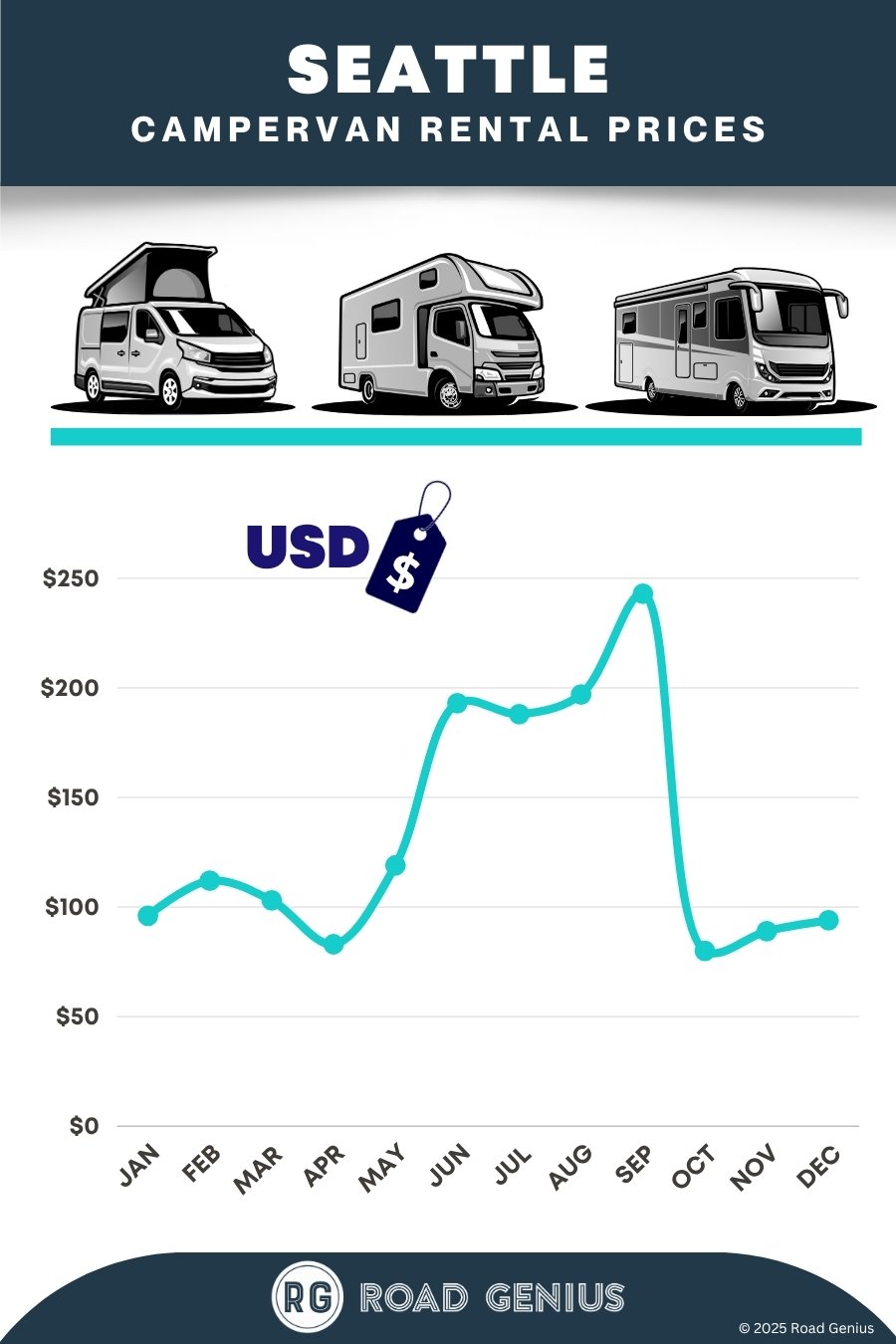 Campervan rental prices Seattle
