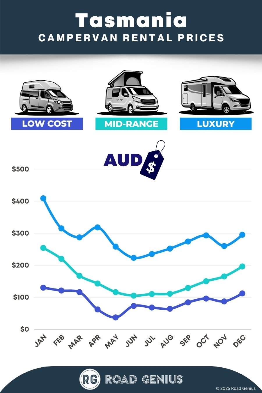 Campervan rental prices Tasmania