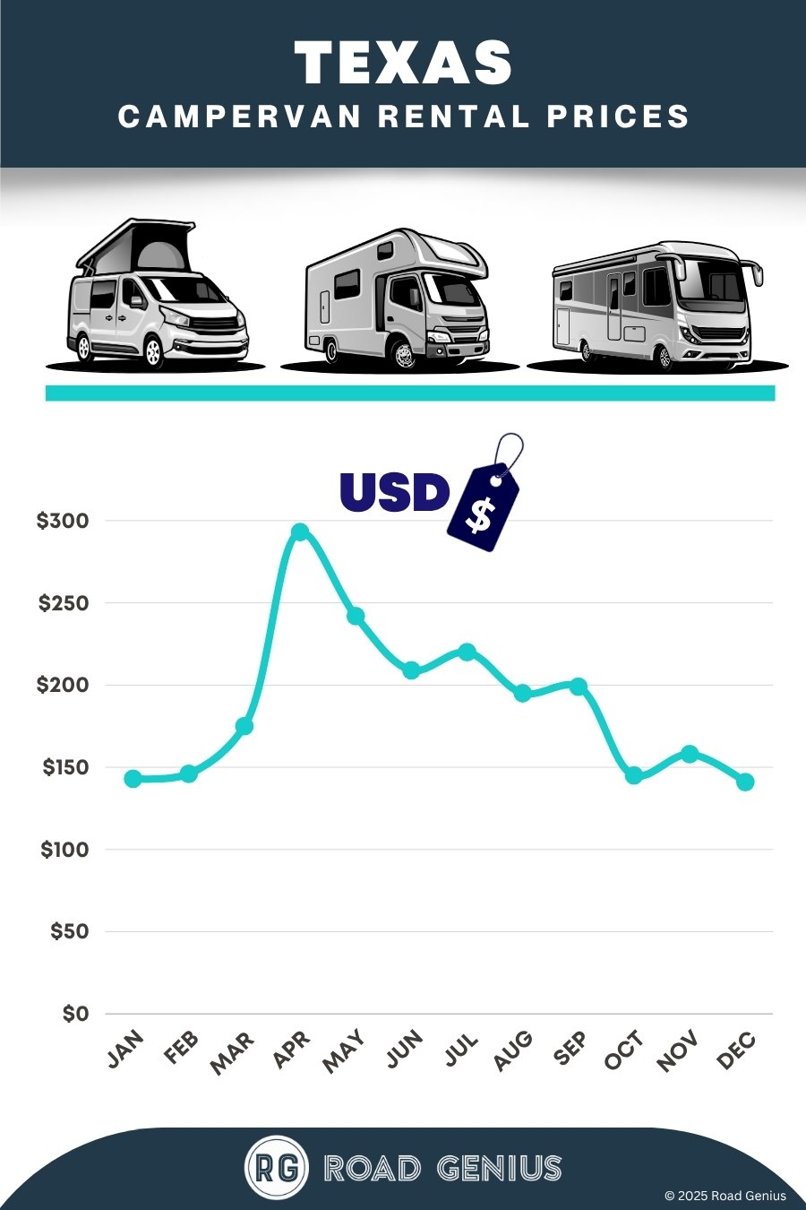 Campervan rental prices Texas