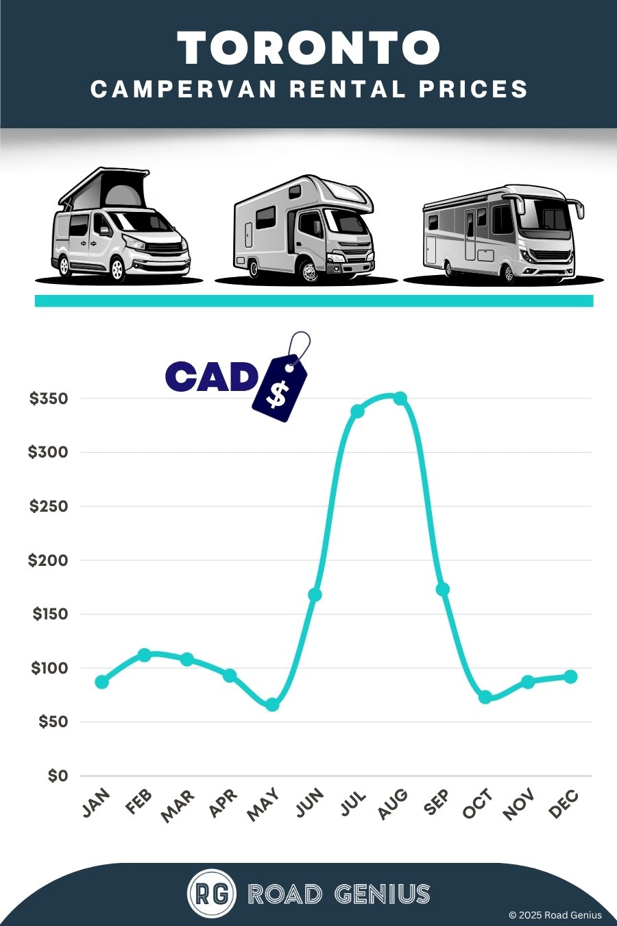 Campervan rental prices Toronto