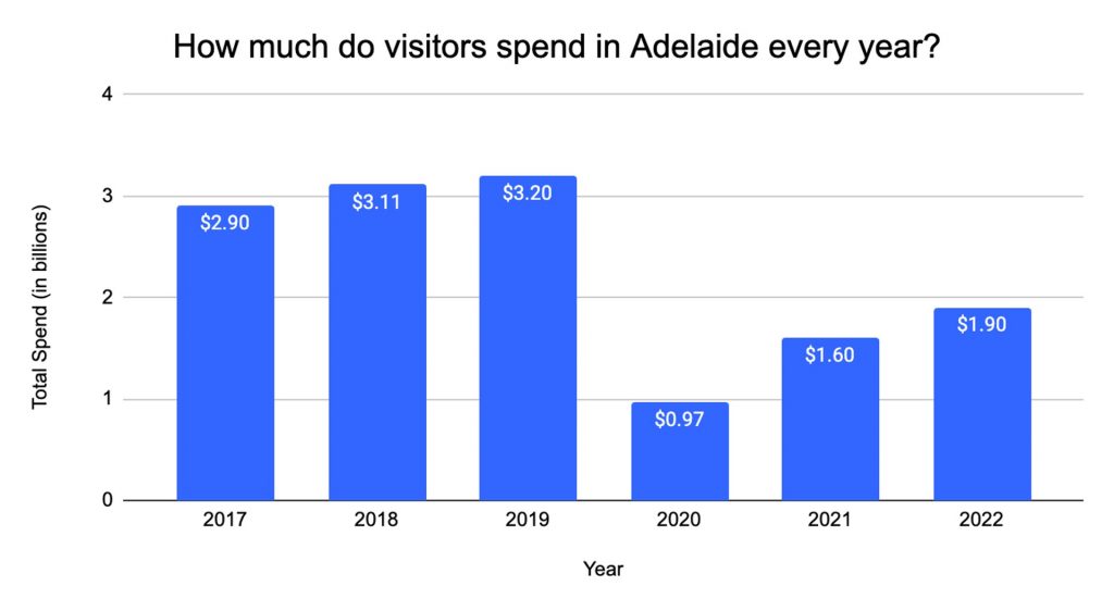 au-adelaide-inbound-expenditure-annually