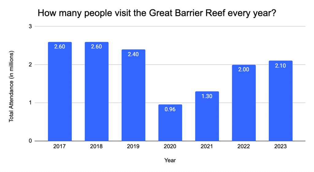 au-great-barrier-reef-inbound-visitors-annually