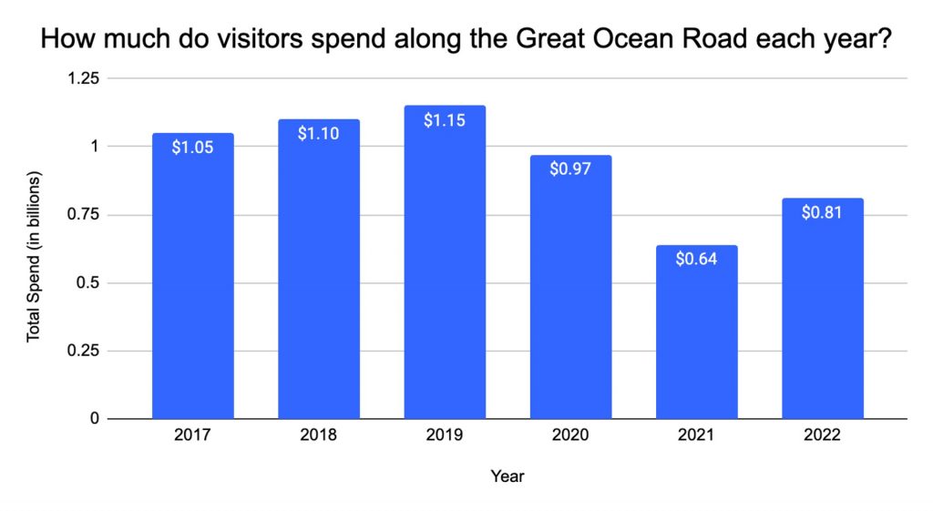 au-great-ocean-road-inbound-expenditure-annually