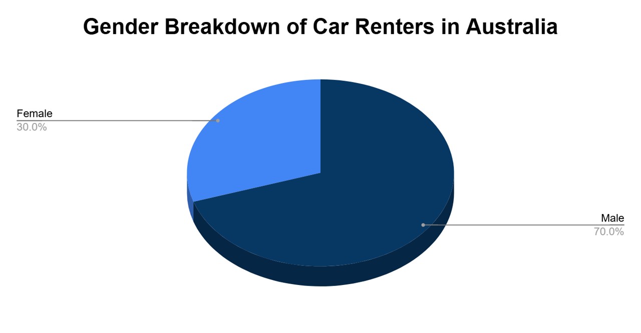 Car Rental Statistics: Australia 2024-2025